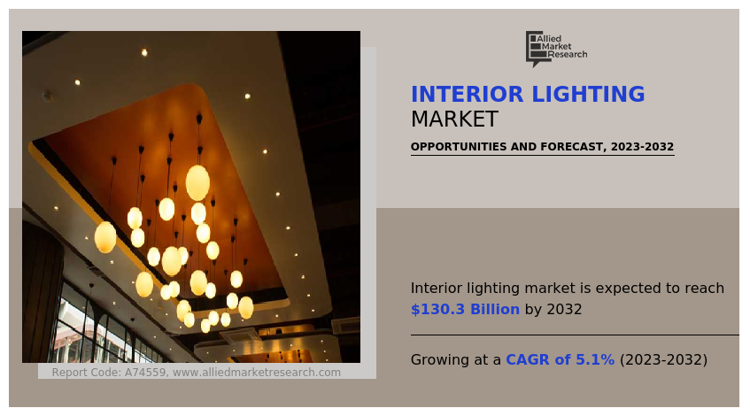 Interior Lighting Market