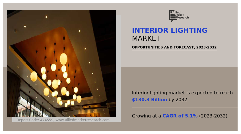 Interior Lighting Market Share Trend