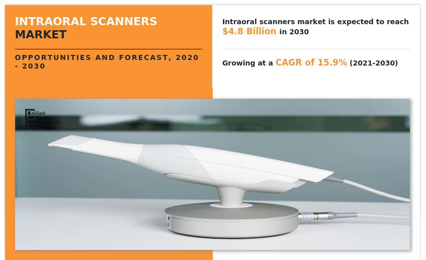 Intraoral Scanners Market