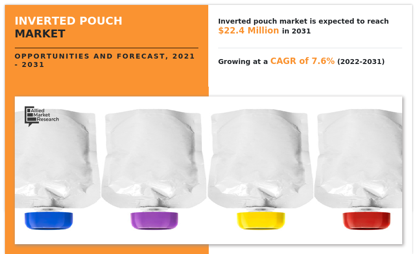 Inverted Pouch Market Insifgts 2031