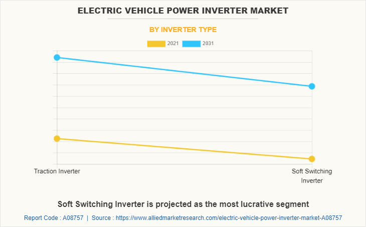 Electric Vehicle Power Inverter Market by Inverter Type