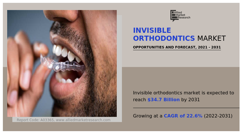 Invisible Orthodontics Market Size, Share