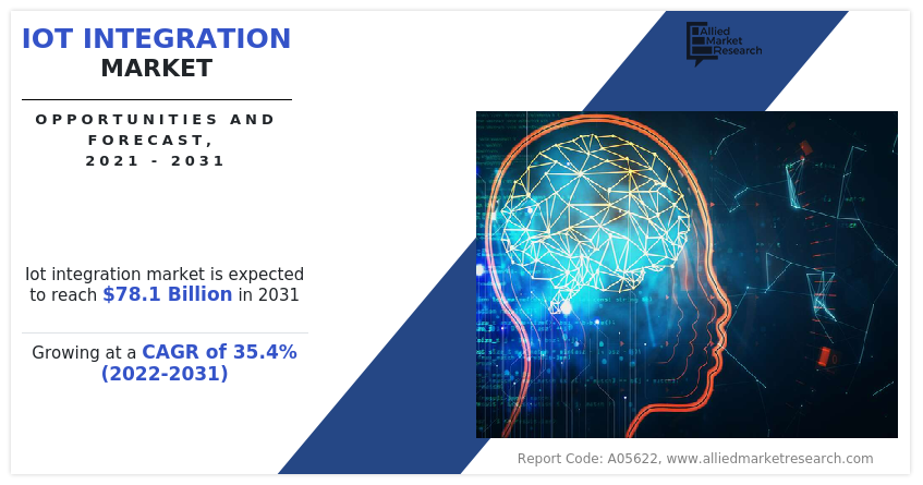 IoT Integration Market