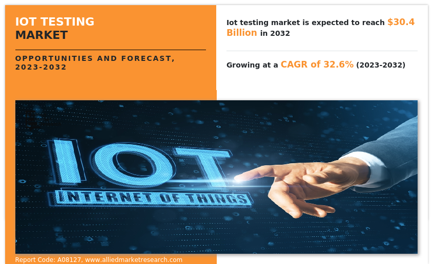 IoT Testing Market