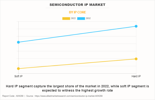 Semiconductor IP Market by IP Core