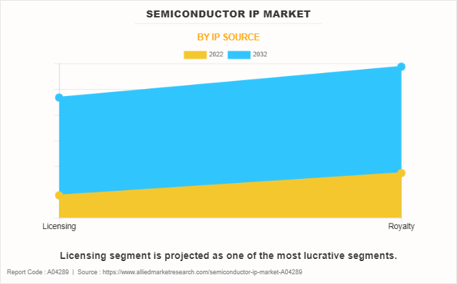 Semiconductor IP Market by IP Source