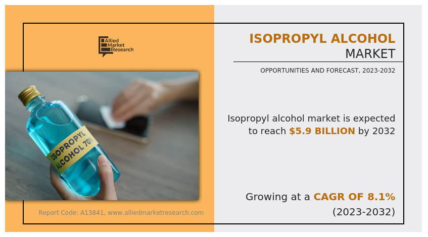 Isopropyl Alcohol Market Size, Trend Report, 2032