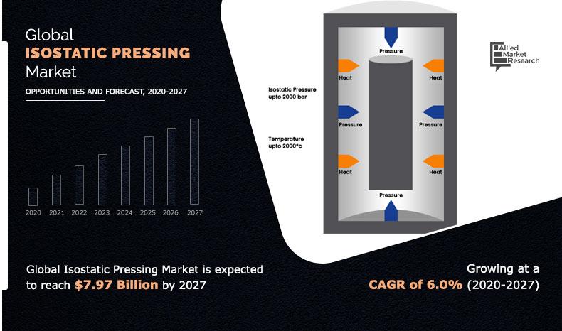 Isostatic Pressing Market Insights