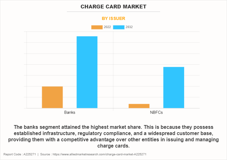 Charge Card Market by Issuer