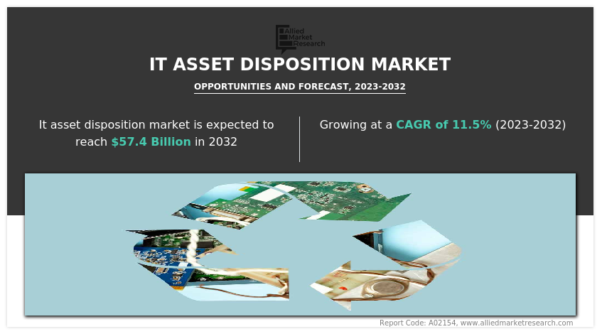 IT Asset Disposition Market