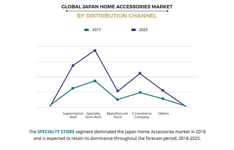 Japan Home Accessories Market by Distribution Channel