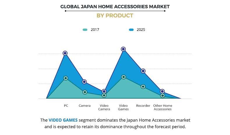 Japan Home Accessories Market by Product