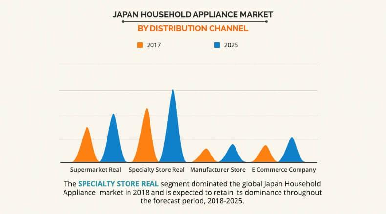 Japan Household Appliances Market By Distribution Channel