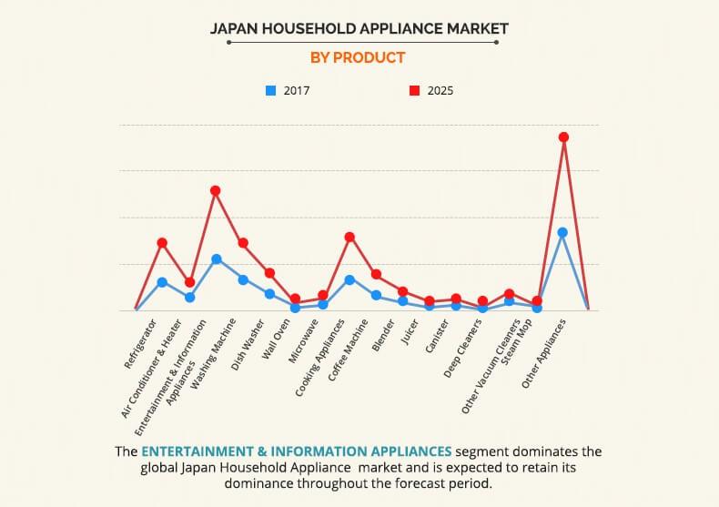Japan Household Appliances Market By Product
