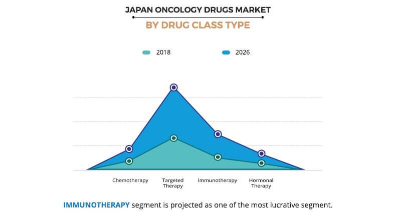 Japan Oncology Drugs Market By Drug Class Type	