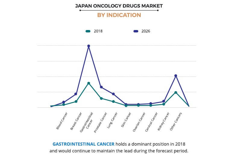 Japan Oncology Drugs Market By Indication	