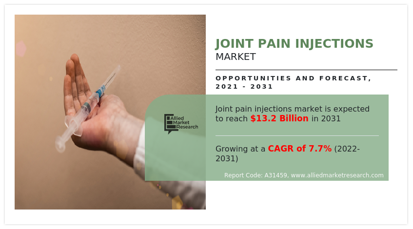 Joint Pain Injections Market