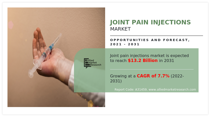 Joint Pain Injections Market Statistics, Segments| Forecast- 2031