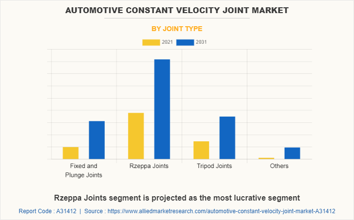 Automotive Constant Velocity Joint Market by Joint type