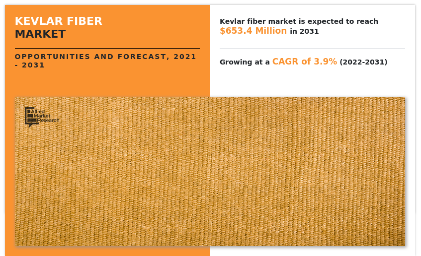 Kevlar Fiber Market Share, Trend, and Industry Report 2031