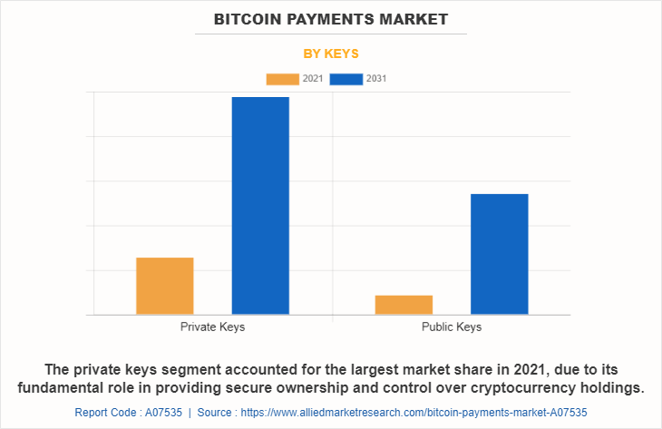 Bitcoin Payments Market by Keys
