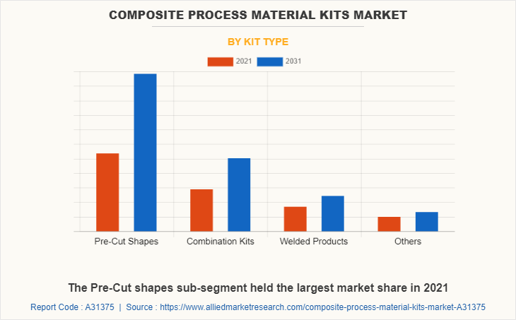 Composite Process Material Kits Market by Kit Type