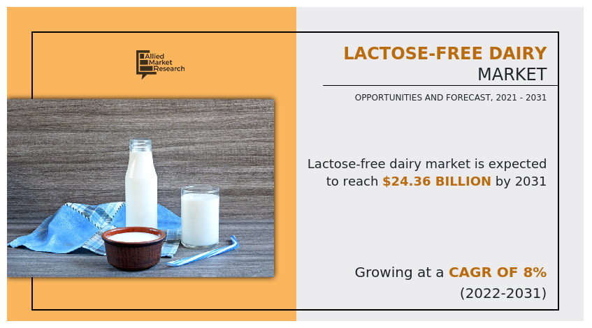 Lactose-Free Dairy Market, Lactose-Free Dairy Industry, Lactose-Free Dairy Market Size, Lactose-Free Dairy Market Share, Lactose-Free Dairy Market Trends, Lactose-Free Dairy Market Growth