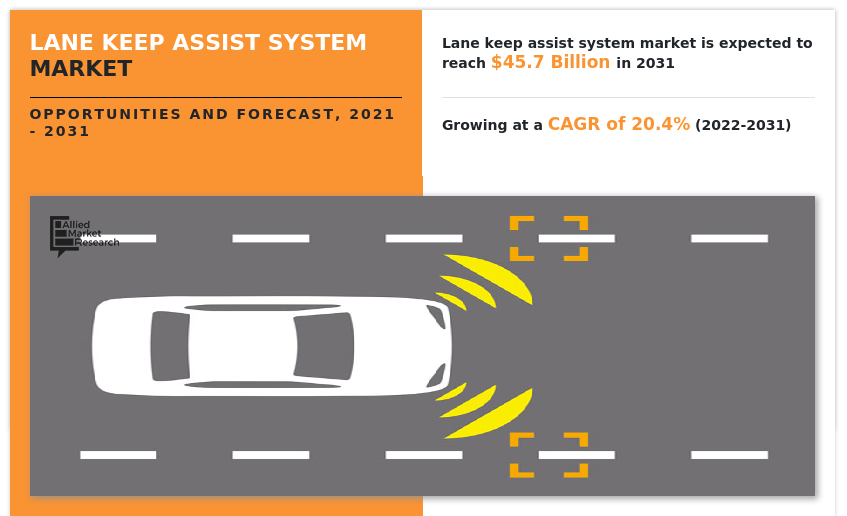 Lane Keep Assist System Market, Lane Keep Assist System Industry