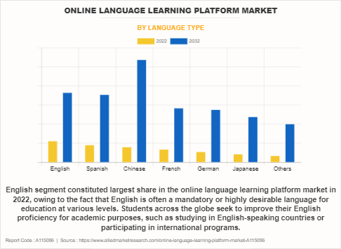 Online Language Learning Platform Market by Language Type