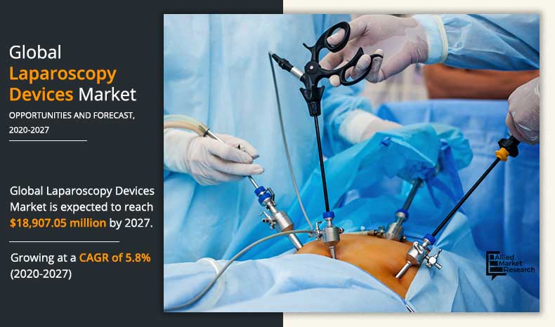 Laparoscopy Devices Market Insights