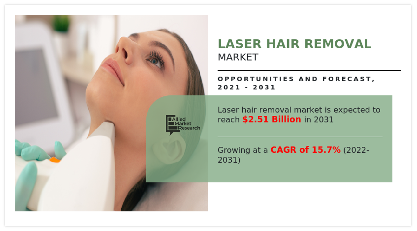 Laser Hair Removal Market Statistics, Trends | Forecast - 2031