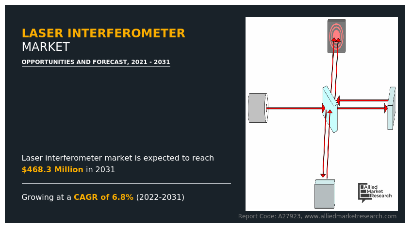 Laser Interferometer Market Insights