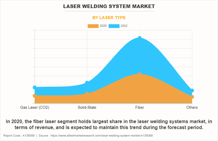 Laser Welding System Market by Laser Type