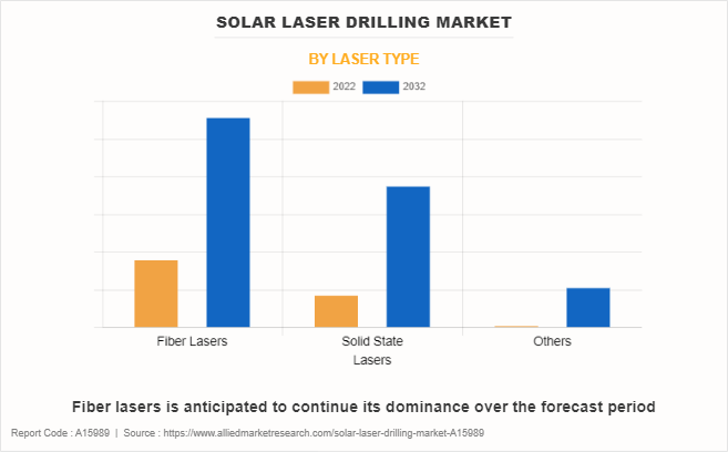 Solar Laser Drilling Market by Laser Type