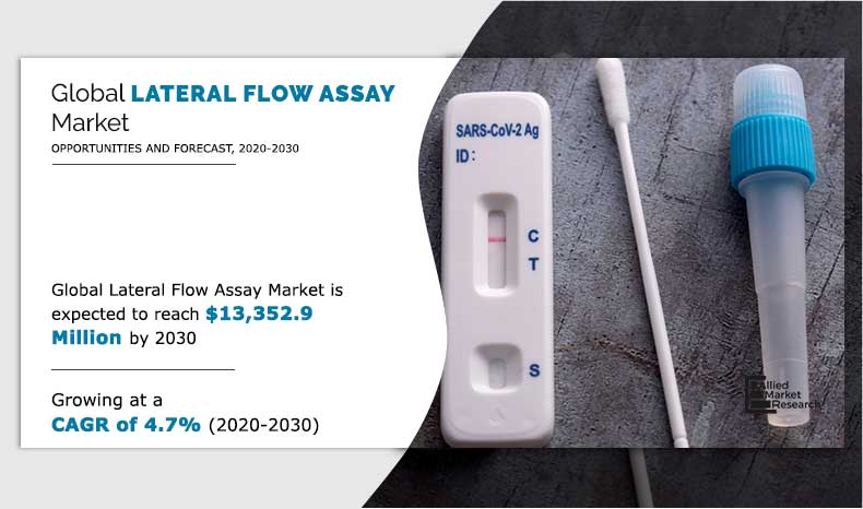 Lateral-Flow-Assay-Market-2020-2030