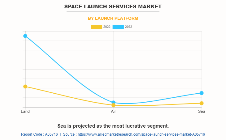 Space Launch Services Market by Launch Platform