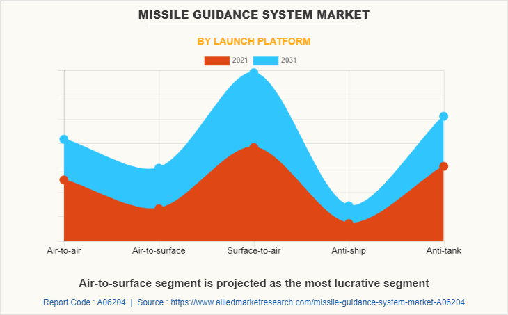 Missile Guidance System Market by Launch Platform