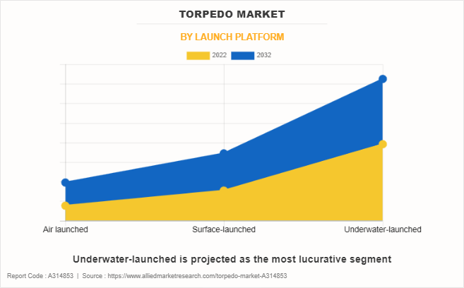 Torpedo Market by Launch platform