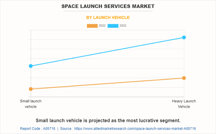 Space Launch Services Market by Launch Vehicle