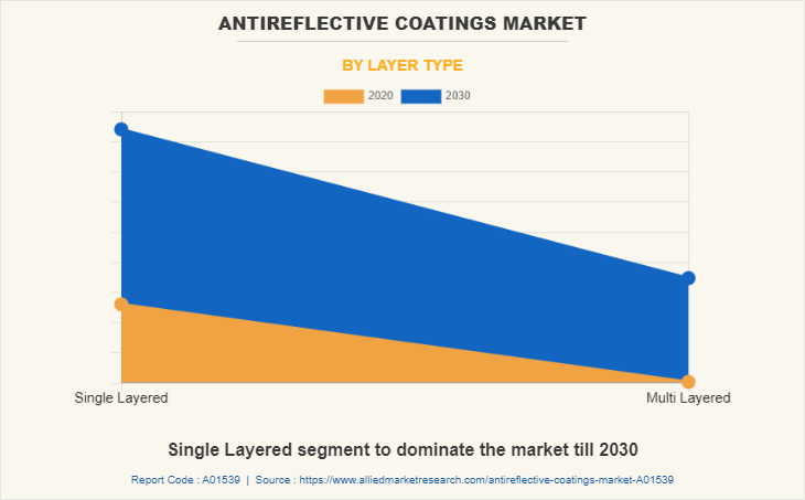 Antireflective Coatings Market by Layer Type