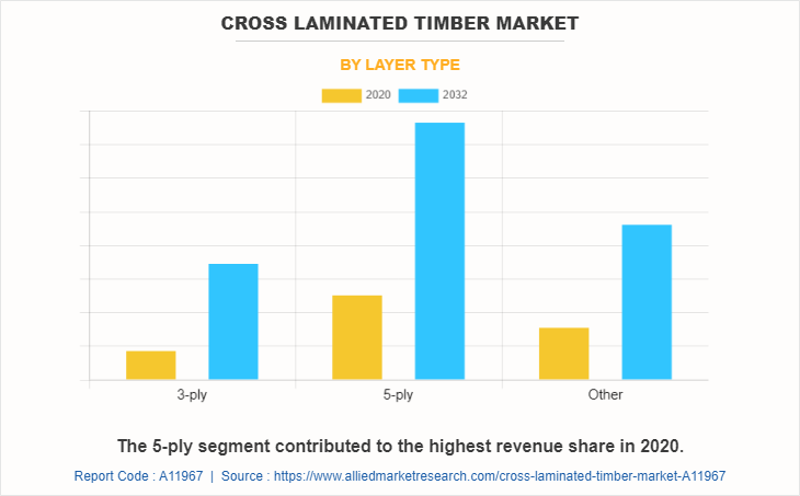 Cross Laminated Timber Market by Layer type