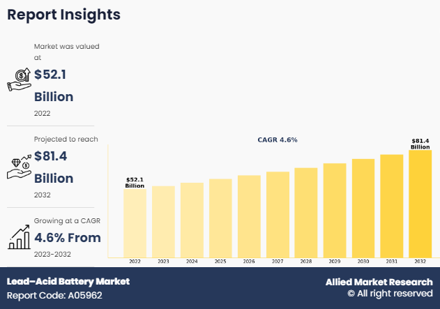 Lead–Acid Battery Market