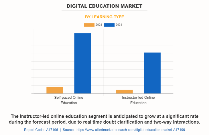 Digital Education Market by Learning Type