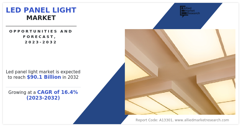 LED Panel Light Market