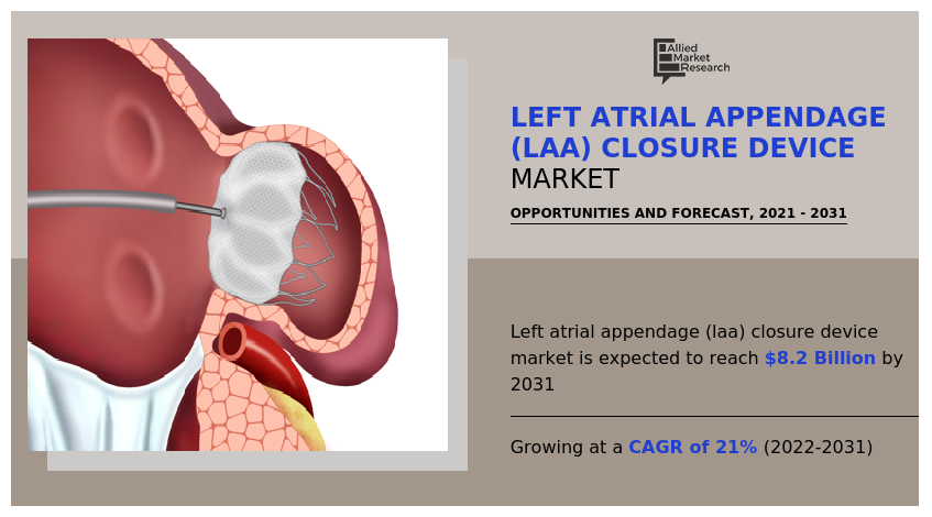 Left Atrial Appendage (LAA) Closure Device Market, LAA Closure Device Market, Left Atrial Appendage Closure Device Market size, Left Atrial Appendage Closure Device Market share, Left Atrial Appendage Closure Device Market trends, Left Atrial Appendage Closure Device Market growth, LAA Closure Device Market analysis, LAA Closure Device Market forecast, LAA Closure Device Market opportunity