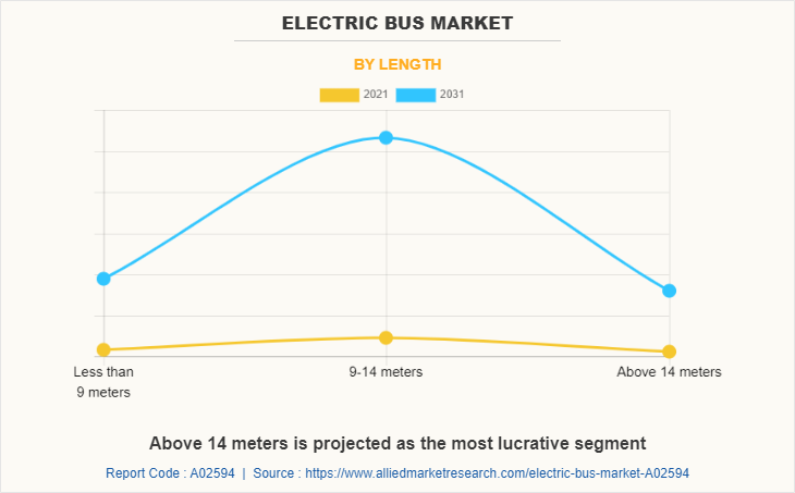 Electric Bus Market by Length