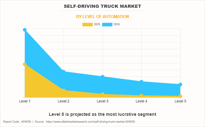 Self-Driving Truck Market by Level of Automation