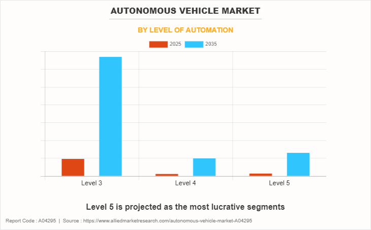 Autonomous Vehicle Market by Level of Automation