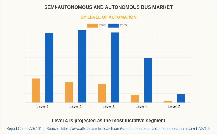 Semi-Autonomous & Autonomous Bus Market by Level of Automation