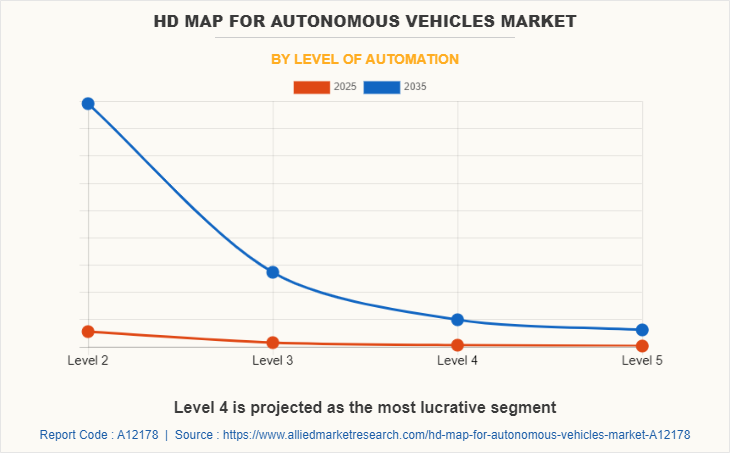 HD Map for Autonomous Vehicles Market by Level of Automation
